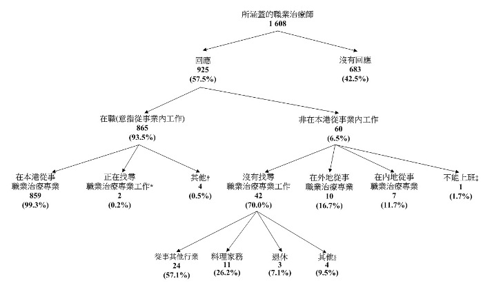 統計圖標題:圖甲:所涵蓋職業治療師的經濟活動身分