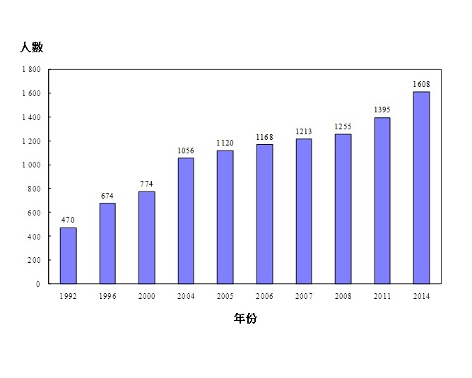 統計圖標題:圖乙:按年劃分的職業治療師涵蓋人數（1992年、1996年、2000年、2004年、2005年、2006年、2007年、2008年、2011年及2014年）