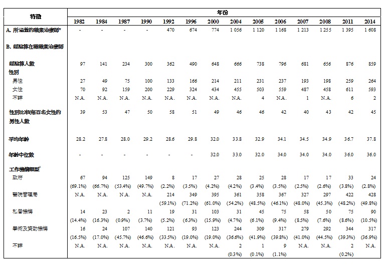 統計表標題:表甲:經點算在職職業治療師的選定特徵(1982年、1984年、1987年、1990年、1992年、1996年、2000年、2004年、2005年、2006年、2007年、2008年、2011年及2014年)