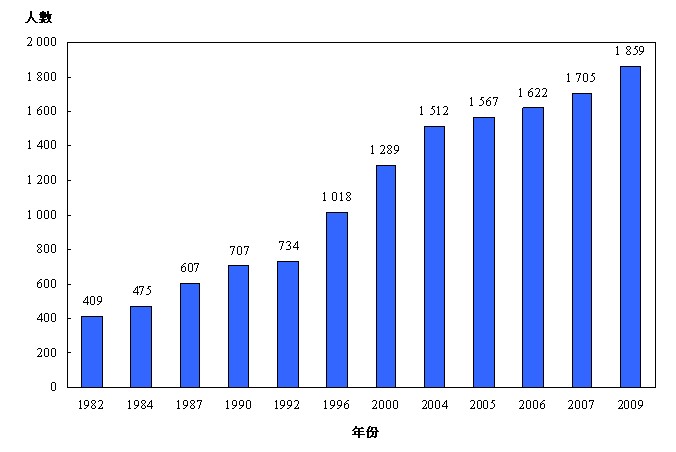 二零零六年醫療衞生服務人力統計調查中，涵蓋的藥劑師人數為1 622名。二零零七年醫療衞生服務人力統計調查中，涵蓋的藥劑師人數為1 705名。二零零九年醫療衞生服務人力統計調查中，涵蓋的藥劑師人數為1 859名。註釋：有關數字指於2000年及之前的相關年份中七月一日已向香港藥劑業及毒藥管理局註冊的藥劑師人數，而2004年至2009年的數字則指於相關年份的八月三十一日已註冊的藥劑師人數
