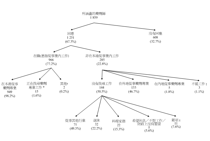 並非在本港藥劑專業從事經濟活動(“非在本港從事業內工作”)。在966名在職藥劑師中，有949名(98.2%)在本港從事藥劑專業工作，有15名(1.6%) (a)在統計調查期間並非在本港從事藥劑專業；(b)在統計日前7天內能夠上班；及(c)在統計日前30天內正在本港找尋藥劑專業工作，餘下兩名(0.2%)(a)在統計調查期間並非在本港從事藥劑專業；(b)在統計日前7天內能夠上班的藥劑師人數；及(c)在統計日前30天內即將展開藥劑專業的生意或等待上任新的藥劑專業的工作。在285名非在本港從事業內工作的藥劑師當中，有144名(50.5%)據報並非在香港從事藥劑專業工作，而在統計日前30天內亦無找尋業內工作。有133名(46.7%)據報在外地從事藥劑專業，另有五名(1.8%)在內地從事藥劑專業，有三名(1.1%)(a)在統計調查期間並非在本港從事藥劑專業；(b)在統計日前7天內不能上班；及(c)在統計日前30天內正在本港找尋藥劑專業工作。而在144名非在本港從事業內工作的藥劑師中，有71名(49.3%)據報從事其他行業，32名(22.2%)據報退休，22名(15.3%)據報料理家務，八名(5.6%)希望休息／不想工作／財政上沒有需要及其餘的11名*(7.6%)藥劑師則因為其他理由沒有從事業內工作。註：*有關數字指填報移民、進修等項目的藥劑師人數。由於進位關係，百分比的總和可能不等於100%