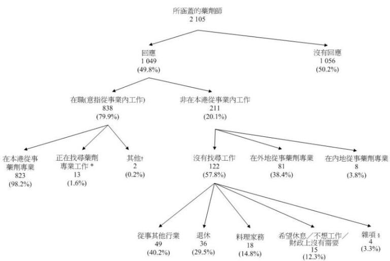 統計圖標題：圖甲：所涵蓋藥劑師的經濟活動身分