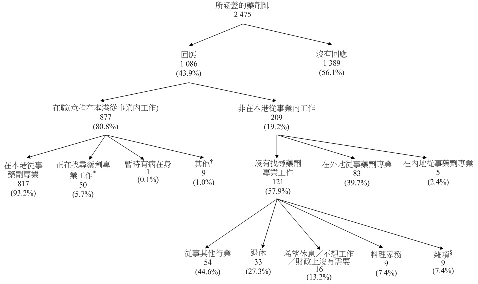圖甲:所涵蓋藥劑師的經濟活動身分 圖甲:所涵蓋藥劑師的經濟活動身分