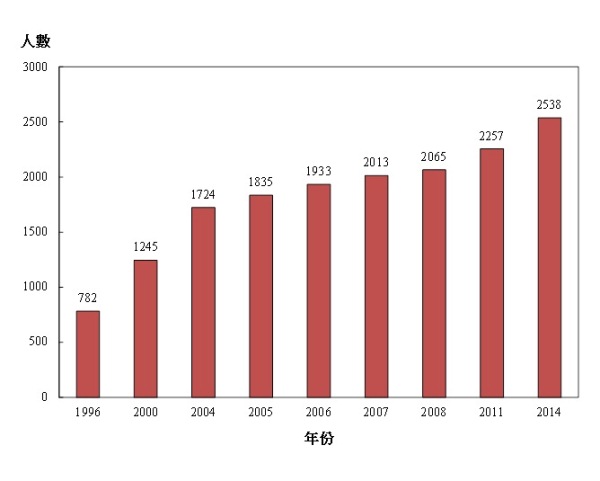 統計圖標題:圖乙:按年劃分的物理治療師涵蓋人數(1996年、2000年、2004年、2005年、2006年、2007年、2008年、2011年及2014年) 統計圖標題圖乙:按年劃分的物理治療師涵蓋人數(1996年、2000年、2004年、2005年、2006年、2007年、2008年、2011年及2014年)
