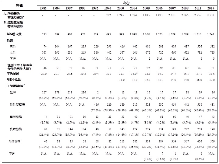統計表標題:表甲:經點算在職物理治療師的選定特徵(1982年、1984年、1987年、1990年、1992年、1996年、2000年、2004年、2005年、2006年、2007年、2008年、2011年及2014年) 統計表標題:表甲:經點算在職物理治療師的選定特徵(1982年、1984年、1987年、1990年、1992年、1996年、2000年、2004年、2005年、2006年、2007年、2008年、2011年及2014年)