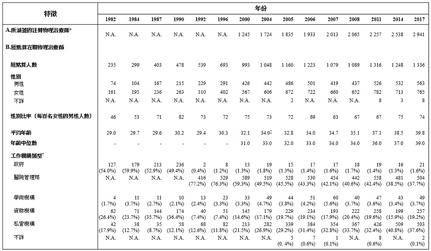 表甲:經點算在職物理治療師的選定特徵(1982年、1984年、1987年、1990年、1992年、1996年、2000年、2004年、2005年、2006年、2007年、2008年、2011年、2014年及2017年) 表甲:經點算在職物理治療師的選定特徵(1982年、1984年、1987年、1990年、1992年、1996年、2000年、2004年、2005年、2006年、2007年、2008年、2011年、2014年及2017年)