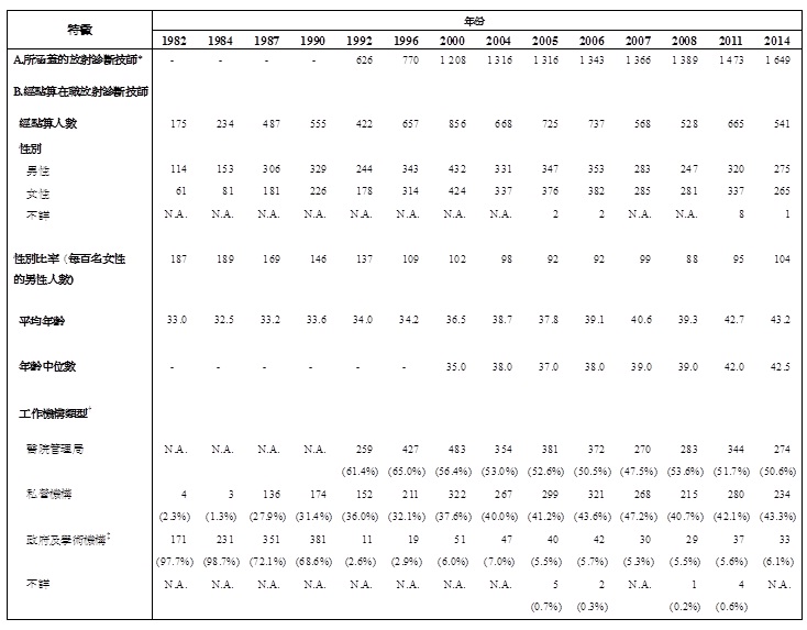 統計表標題:表甲:經點算在職放射診斷技師的選定特徵(1982年、1984年、1987年、1990年、1992年、1996年、2000年、2004年、2005年、2006年、2007年、2008年、2011年及2014年)