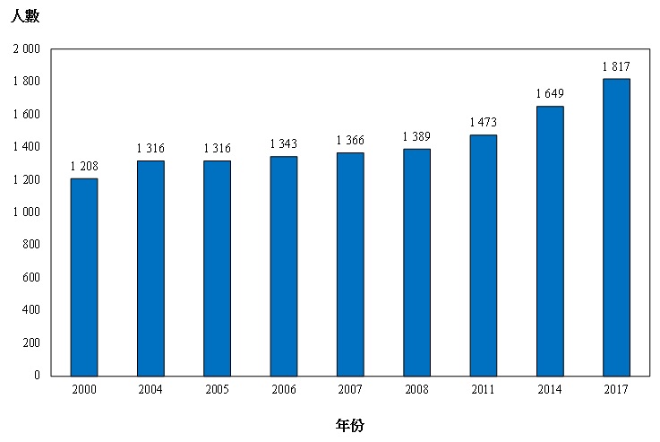 圖丙:按年劃分的註冊放射診斷技師涵蓋人數(2000年、2004年、2005年、2006年、2007年、2008年、2011年、2014年及2017年) 圖丙:按年劃分的註冊放射診斷技師涵蓋人數(2000年、2004年、2005年、2006年、2007年、2008年、2011年、2014年及2017年)