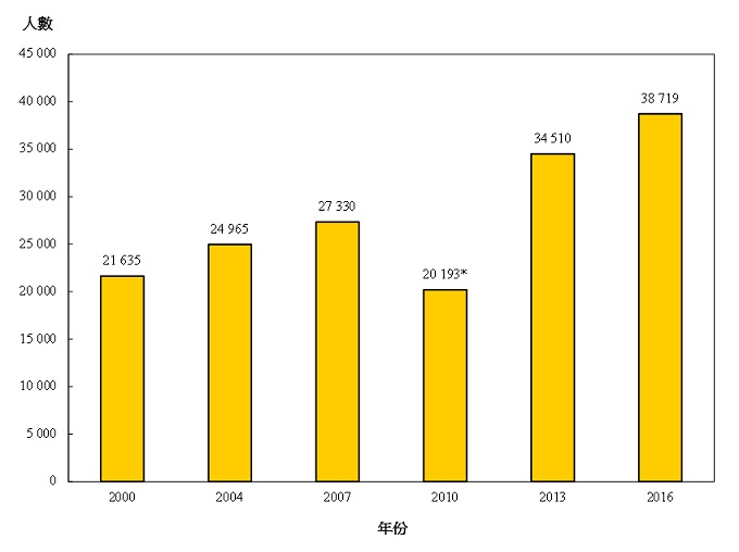 统计图标题: 图乙:   按年划分的注册护士涵盖人数(2000年、2004年、2007年、2010年、2013年及2016年)