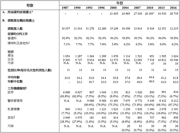 表甲:經點算在職註冊護士的選定特徵(1987年、1990年、1992年、1996年、2000年、2004年、2007年、2010年、2013年及2016年) 表甲:經點算在職註冊護士的選定特徵(1987年、1990年、1992年、1996年、2000年、2004年、2007年、2010年、2013年及2016年)