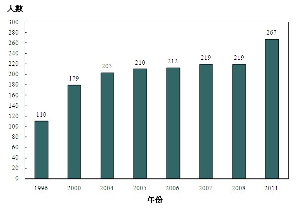 涵蓋的放射治療技師人數為212名。2007年醫療衞生服務人力統計調查中，涵蓋的放射治療技師人數為219名。2008年醫療衞生服務人力統計調查中，涵蓋的放射治療技師人數為219名。2011年醫療衞生服務人力統計調查中，涵蓋的放射治療技師人數為267名。註釋:

1996年的有關數字指截至1996年7月1日由回應機構填報的放射治療技師人數，2000年的有關數字則指於2000年7月1日已向香港放射技師管理委員會註冊的放射治療技師人數，而2004年至2011年的數字則指於相關年份3月31日已註冊的放射治療技師人數