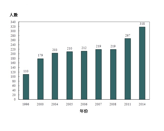統計圖標題:圖丁:按年劃分的放射治療技師涵蓋人數(1996年、2000年、2004年、2005年、2006年、2007年、2008年、2011年及2014年)