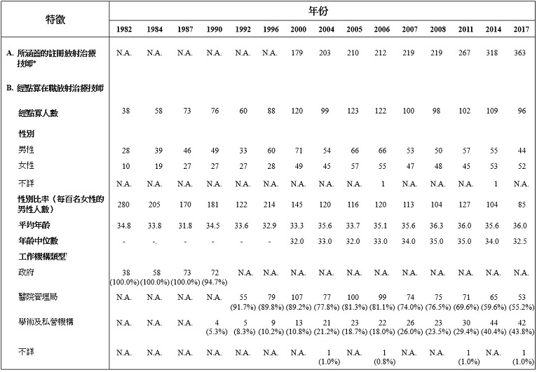 表乙:經點算在職放射治療技師的選定特徵(1982年、1984年、1987年、1990年、1992年、1996年、2000年、2004年、2005年、2006年、2007年、2008年、2011年、2014年及2017年)